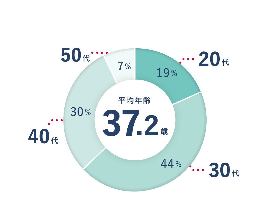 障がい者雇用年代別割合。平均年齢37.2歳。時計回りで若い年代から順に、20代19%、30代44%、40代30%、50代7%