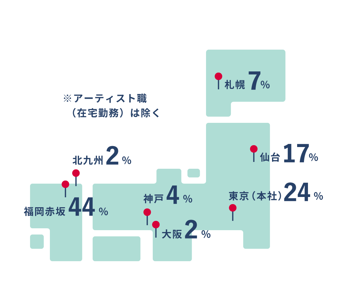 所属拠点割合。北から順に、札幌3名、仙台8名、東京(本社)11名、大阪1名、神戸2名、北九州1名、福岡赤坂20名。