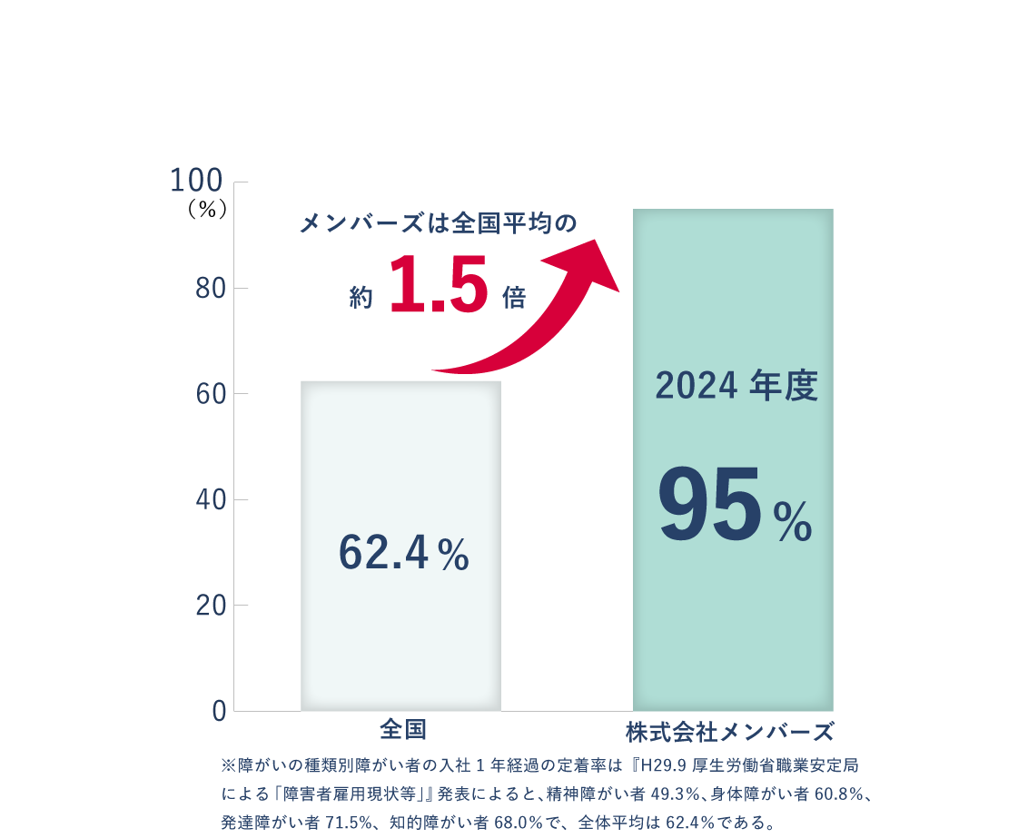 入社1年経過定着率。2024年95%。※障がいの種類別障がい者の入社1年経過の定着率は『H29.9 厚生労働省職業安定局による「障害者雇用現状等」』発表によると、精神障がい者49.3%、身体障がい者60.8%、発達障がい者71.5%、知的障がい者68.0%で、全体平均は62.4%である。