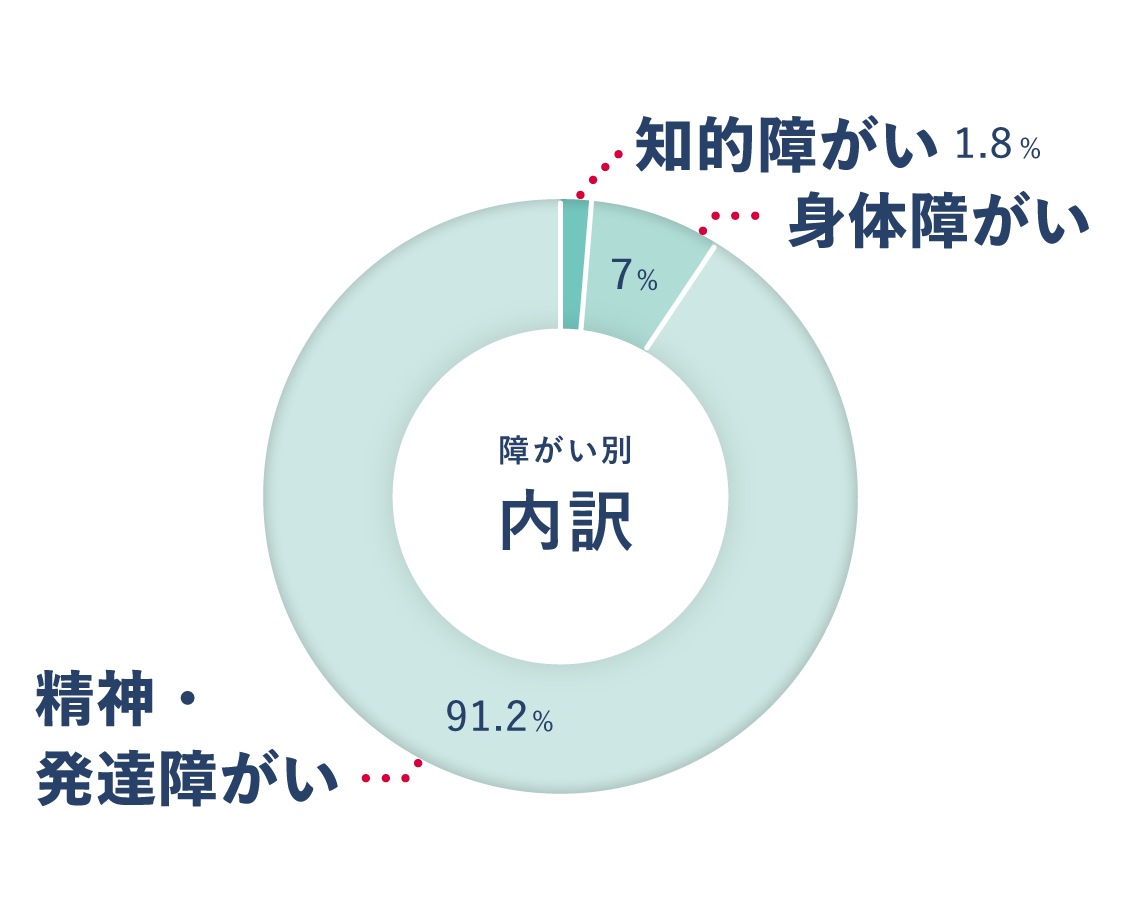 障がい種別割合。割合が少ない順に、知的障がい1.8%、身体障がい7%、精神・発達障がい91.2%