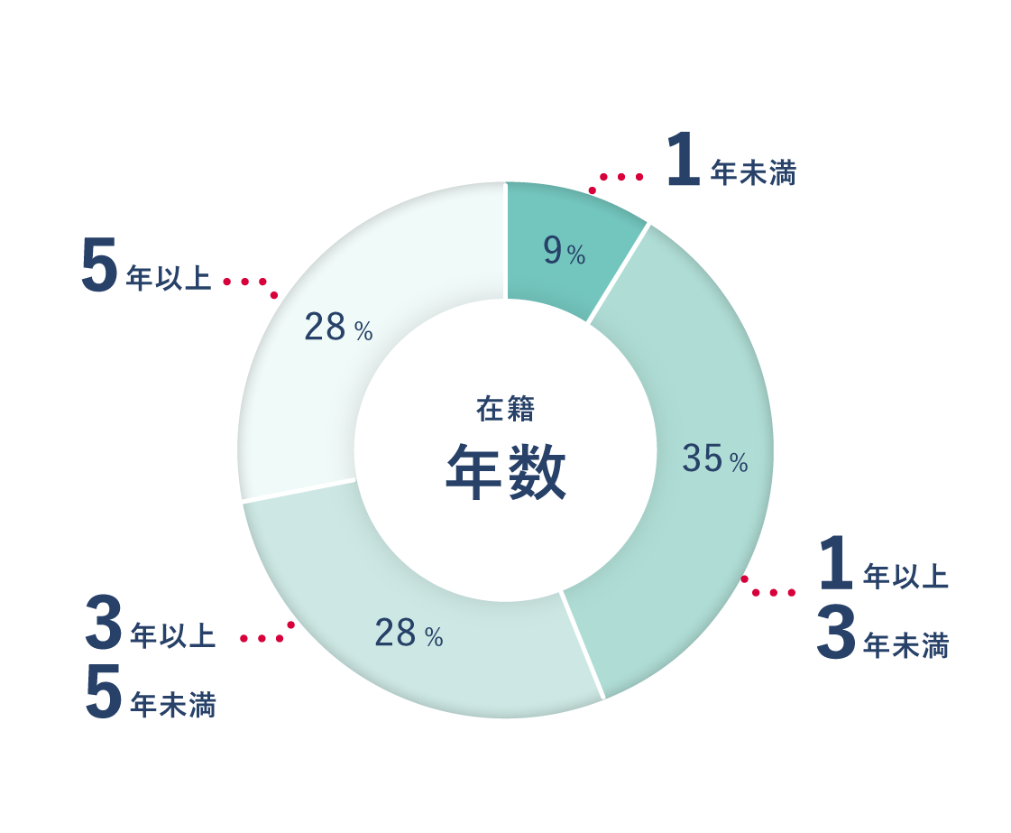 在籍年数割合。5年以上28%、3年以上5年未満28%、1年以上3年未満35%、1年未満9%